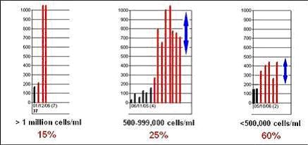 Mastitis control and management