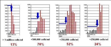 Mastitis control and management