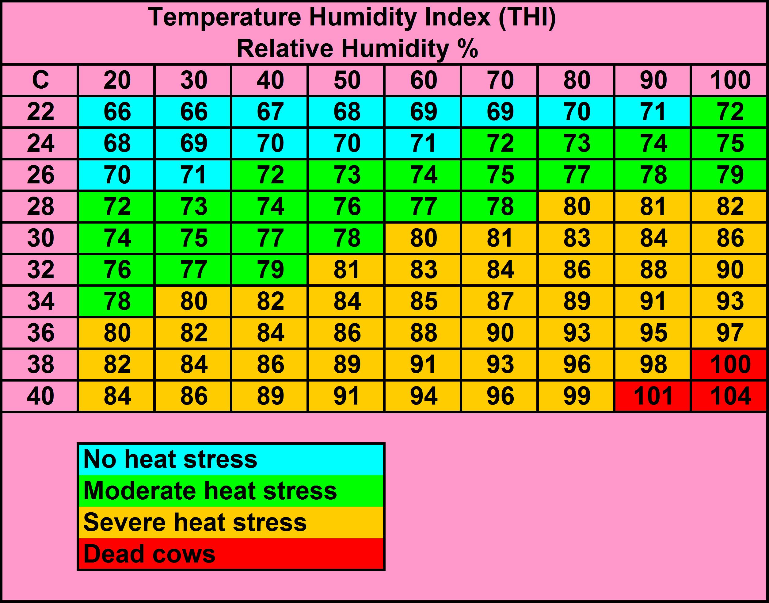 Heat Stress Chart Celsius