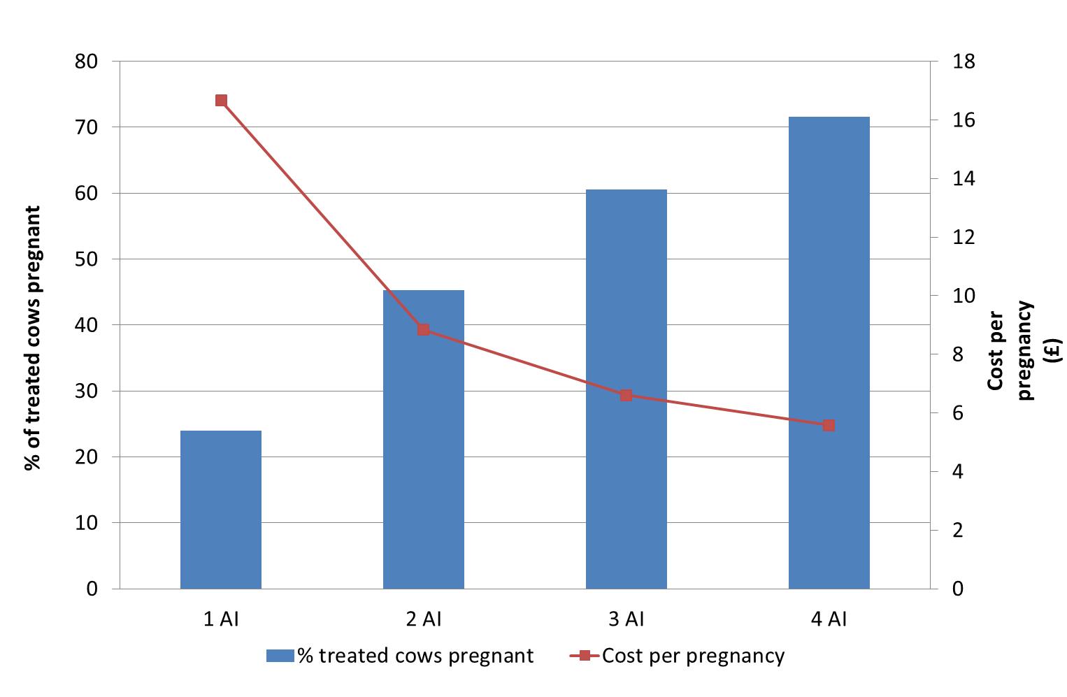 Benefits of treating the individual cow Fig 2