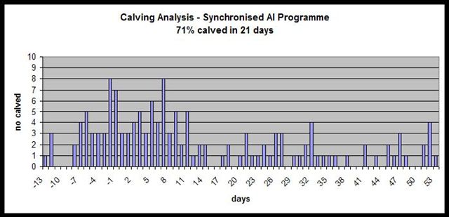 4 calving histogram