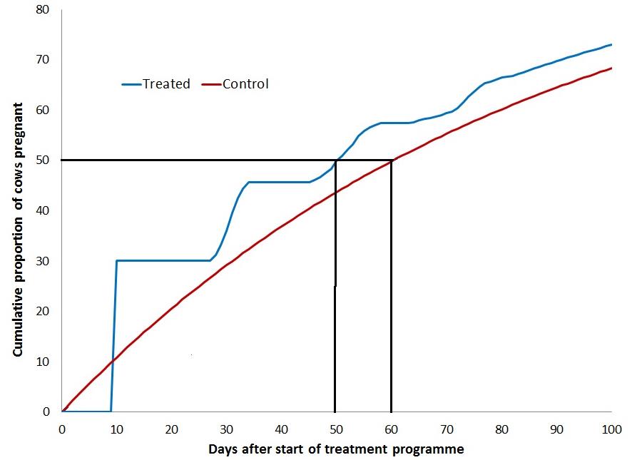 Benefits of treating at the herd group level fig 6